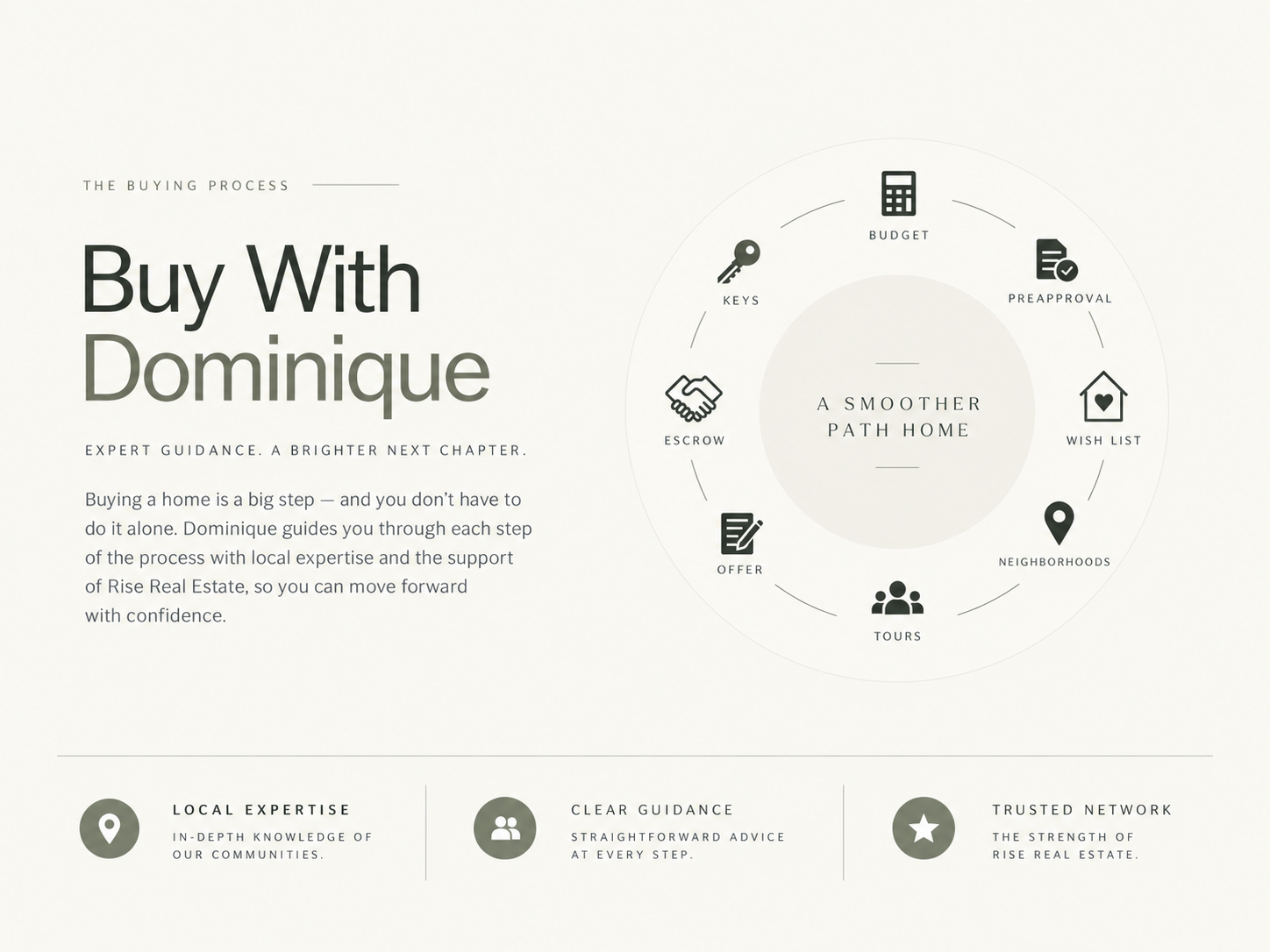 Buy With Dominique overview graphic showing the buying process and smooth path home concept.
