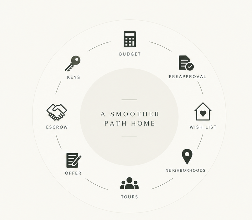 Home buying process from budget and preapproval through keys