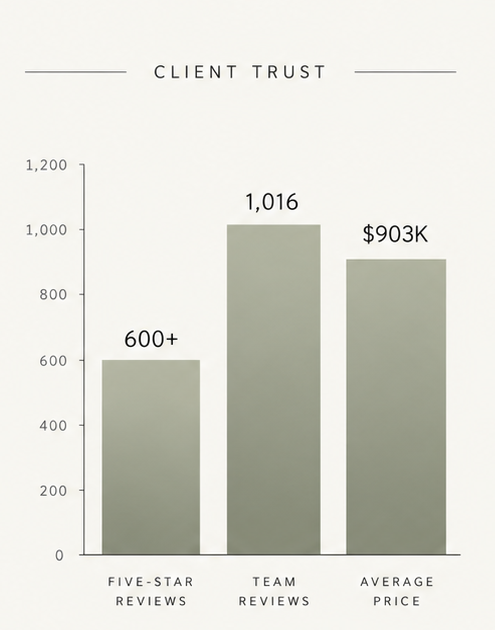 Rise client trust chart showing reviews and average price